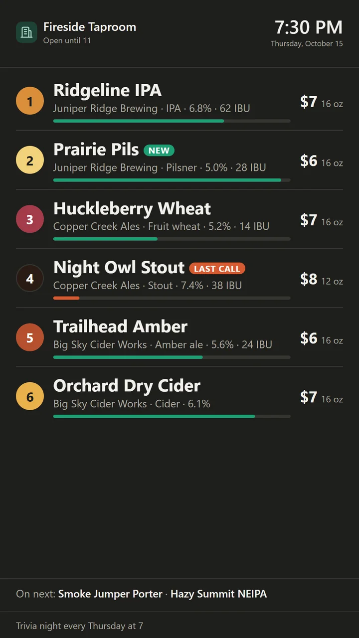 A real tap list on a demo taproom display: six numbered taps with the beer, brewery, style, strength and price, a keg-level bar on each, a New badge and a Last call badge, and the next beers listed along the bottom.